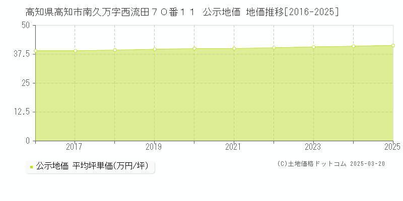 高知県高知市南久万字西流田７０番１１ 公示地価 地価推移[2016-2025]