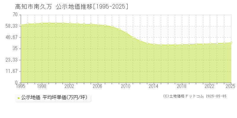 南久万(高知市)の公示地価推移グラフ(坪単価)[1995-2025年]