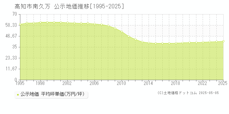 高知市南久万の地価公示推移グラフ 