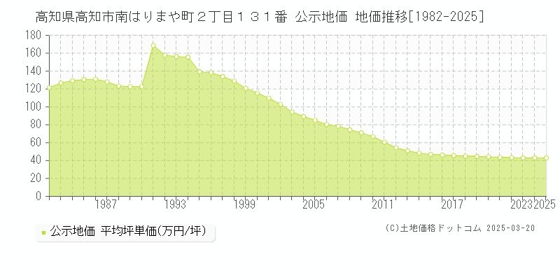 高知県高知市南はりまや町２丁目１３１番 公示地価 地価推移[1982-2025]