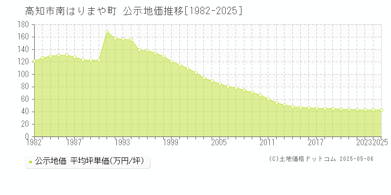 南はりまや町(高知市)の公示地価推移グラフ(坪単価)[1982-2025年]