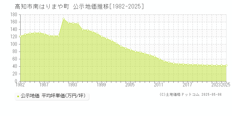 高知市南はりまや町の地価公示推移グラフ 