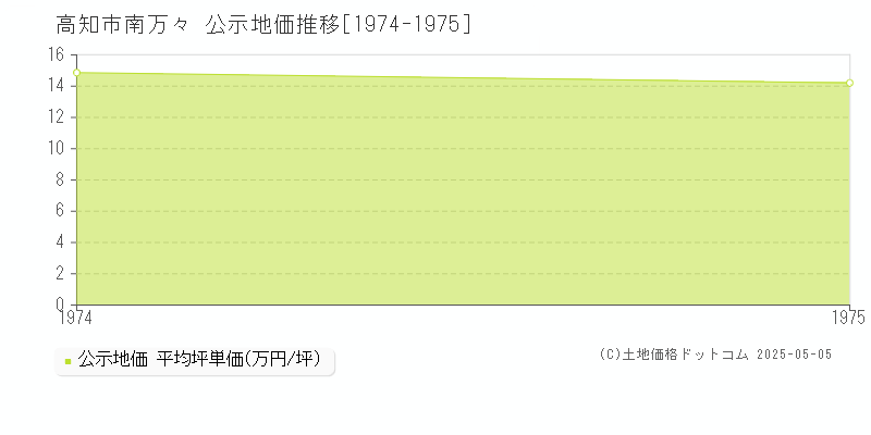 南万々(高知市)の公示地価推移グラフ(坪単価)[1974-1975年]