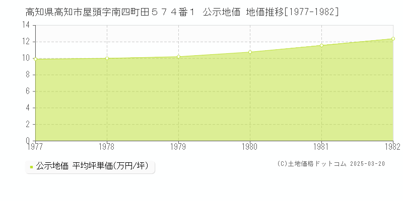 高知県高知市屋頭字南四町田５７４番１ 公示地価 地価推移[1977-1982]