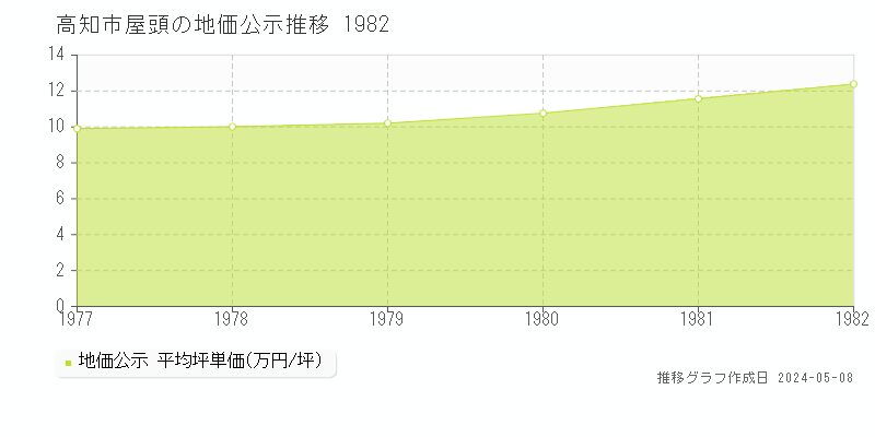 高知市屋頭の地価公示推移グラフ 