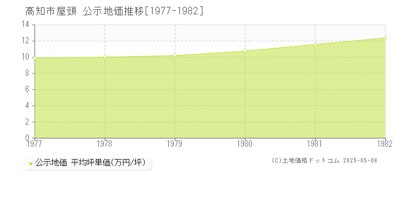 屋頭(高知市)の公示地価推移グラフ(坪単価)[1977-1982年]