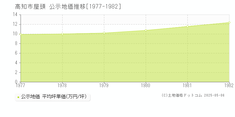 高知市屋頭の地価公示推移グラフ 