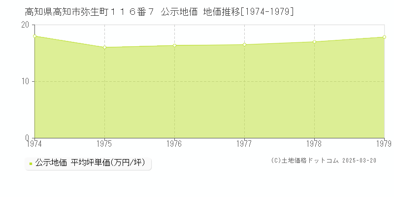 高知県高知市弥生町１１６番７ 公示地価 地価推移[1974-1979]