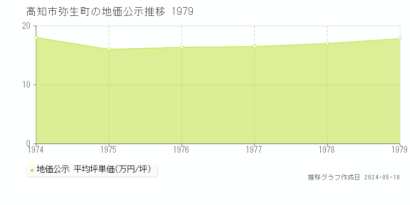 高知市弥生町の地価公示推移グラフ 