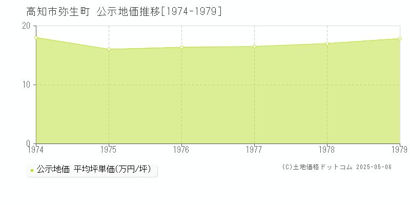 弥生町(高知市)の公示地価推移グラフ(坪単価)[1974-1979年]