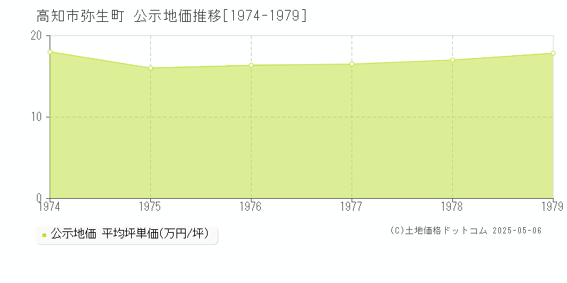 高知市弥生町の地価公示推移グラフ 