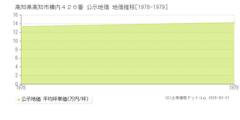 高知県高知市横内４２６番 公示地価 地価推移[1978-1979]