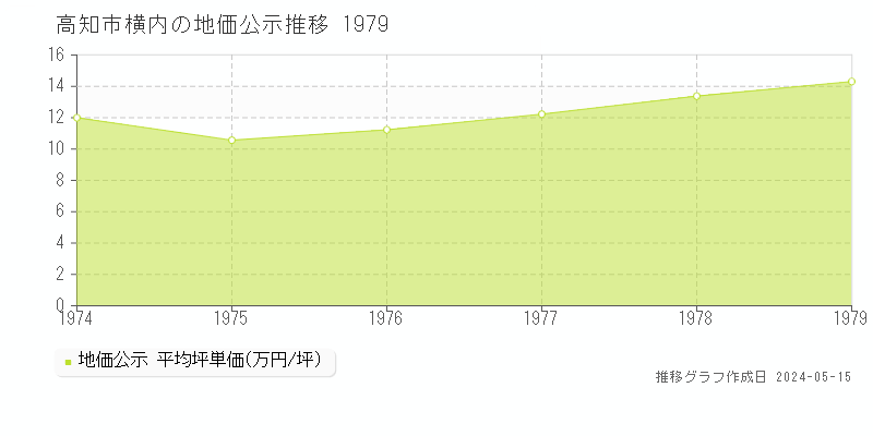高知市横内の地価公示推移グラフ 