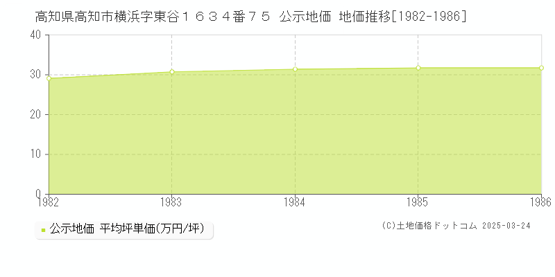 高知県高知市横浜字東谷１６３４番７５ 公示地価 地価推移[1982-1986]