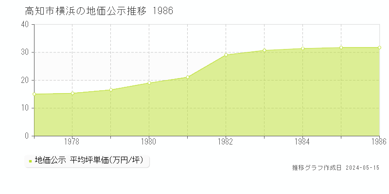高知市横浜の地価公示推移グラフ 
