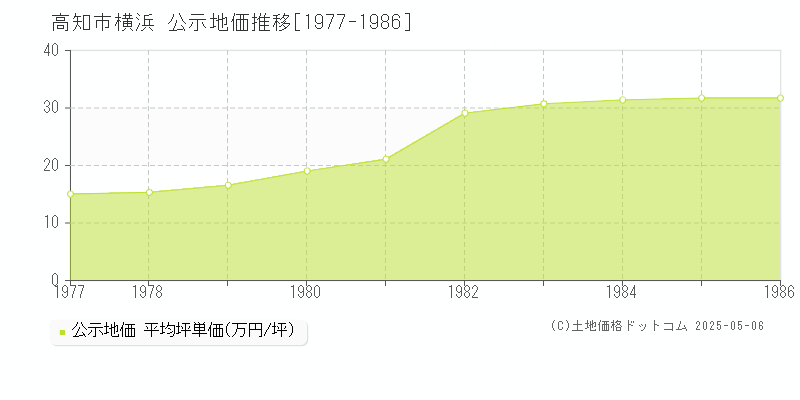 横浜(高知市)の公示地価推移グラフ(坪単価)[1977-1986年]