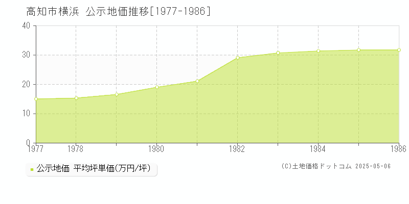 高知市横浜の地価公示推移グラフ 