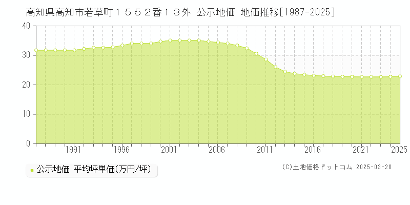 高知県高知市若草町１５５２番１３外 公示地価 地価推移[1987-2025]