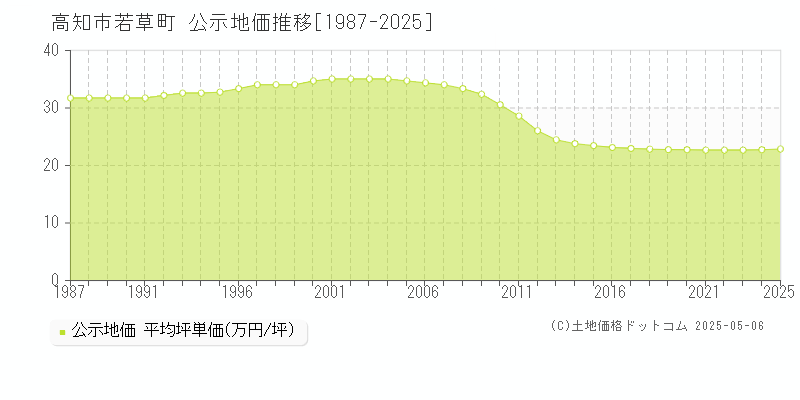 若草町(高知市)の公示地価推移グラフ(坪単価)[1987-2025年]