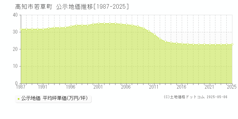 高知市若草町の地価公示推移グラフ 