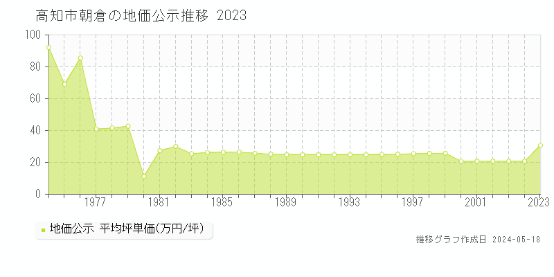 高知市朝倉の地価公示推移グラフ 
