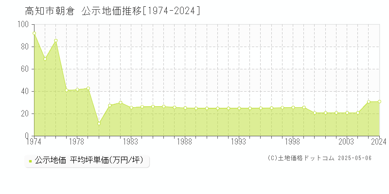 朝倉(高知市)の公示地価推移グラフ(坪単価)[1974-2004年]