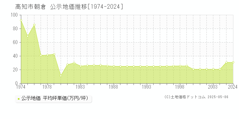 高知市朝倉の地価公示推移グラフ 