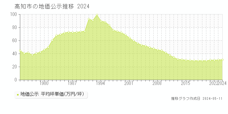 高知市全域の地価公示推移グラフ 