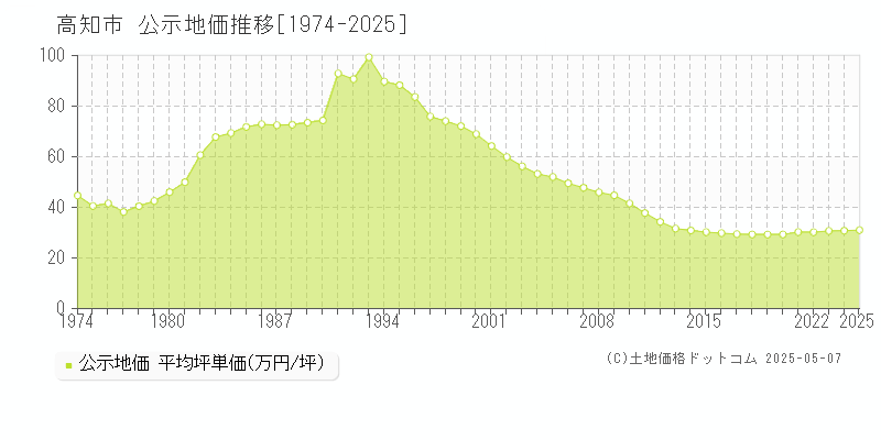 高知市(高知県)の公示地価推移グラフ(坪単価)[1974-2025年]