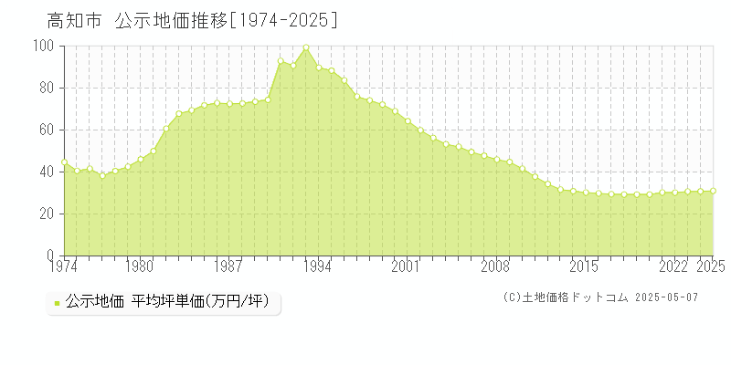 高知市の地価公示推移グラフ 