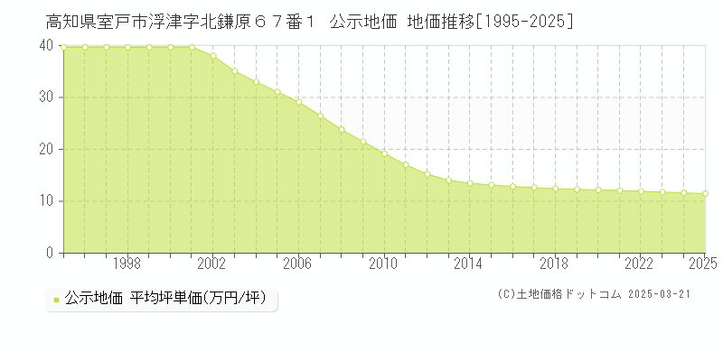 高知県室戸市浮津字北鎌原６７番１ 公示地価 地価推移[1995-2025]