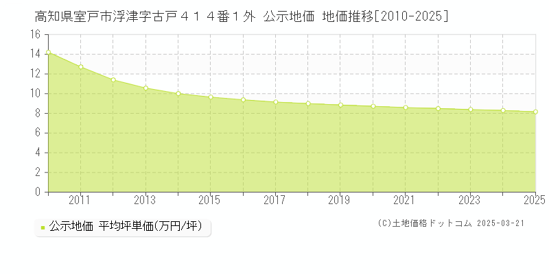 高知県室戸市浮津字古戸４１４番１外 公示地価 地価推移[2010-2025]