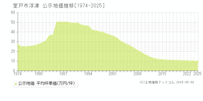 浮津(室戸市)の公示地価推移グラフ(坪単価)[1974-2025年]
