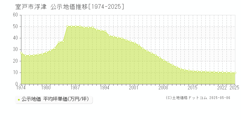 室戸市浮津の地価公示推移グラフ 