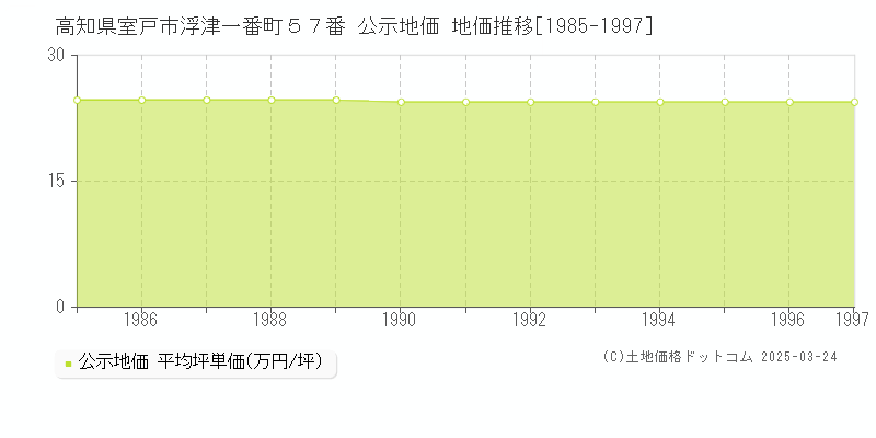 高知県室戸市浮津一番町５７番 公示地価 地価推移[1985-1997]