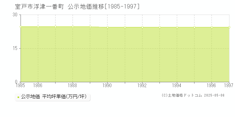 浮津一番町(室戸市)の公示地価推移グラフ(坪単価)[1985-1997年]