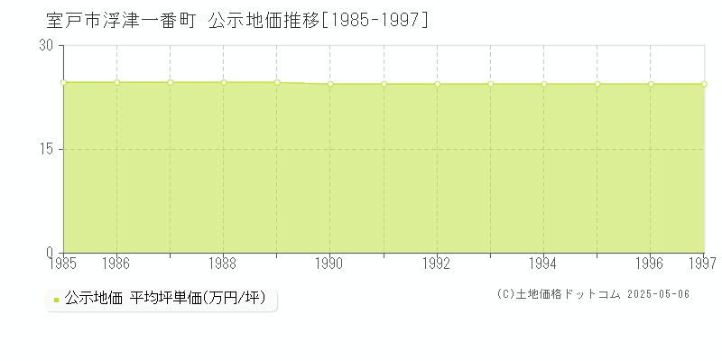 室戸市浮津一番町の地価公示推移グラフ 