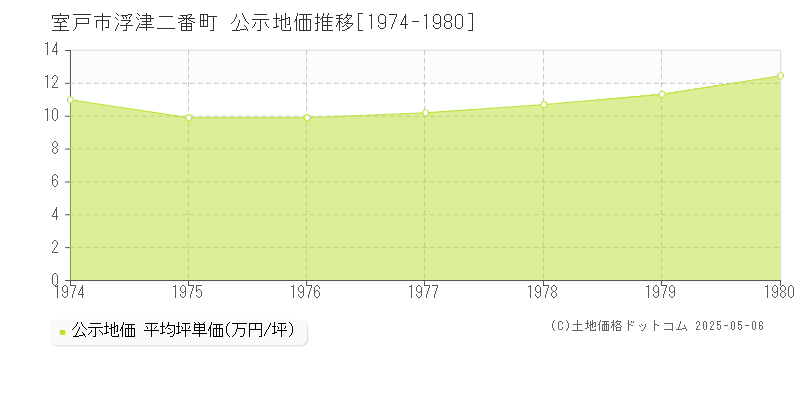 浮津二番町(室戸市)の公示地価推移グラフ(坪単価)[1974-1980年]
