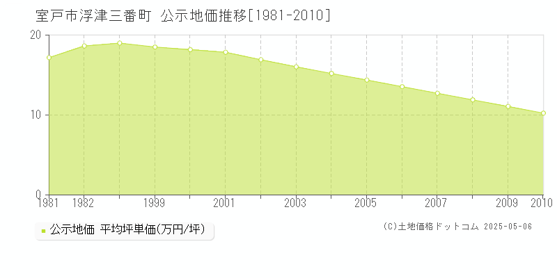 浮津三番町(室戸市)の公示地価推移グラフ(坪単価)[1981-2010年]
