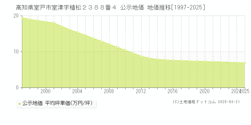 高知県室戸市室津字植松２３８８番４ 公示地価 地価推移[1997-2025]