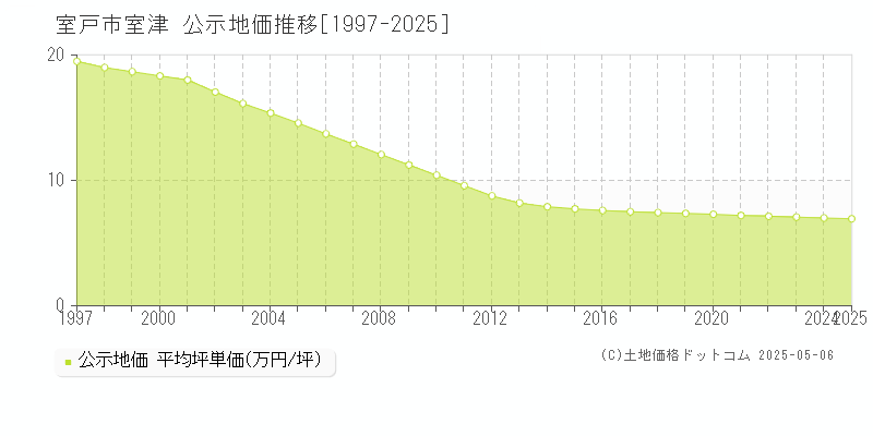 室津(室戸市)の公示地価推移グラフ(坪単価)[1997-2025年]