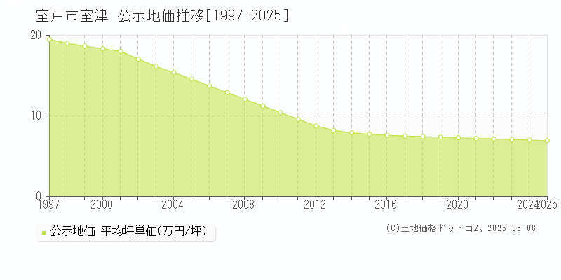 室戸市室津の地価公示推移グラフ 