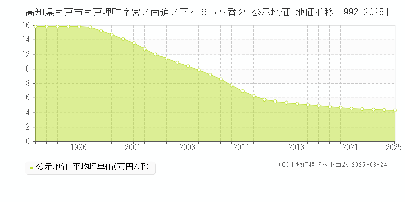 高知県室戸市室戸岬町字宮ノ南道ノ下４６６９番２ 公示地価 地価推移[1992-2025]