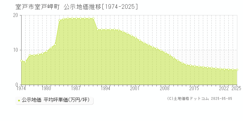 室戸岬町(室戸市)の公示地価推移グラフ(坪単価)[1974-2025年]