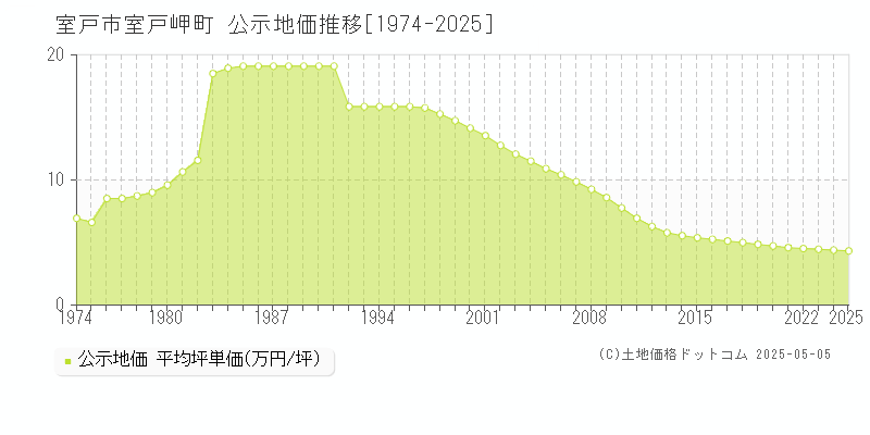 室戸市室戸岬町の地価公示推移グラフ 