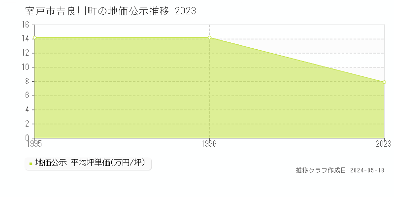 室戸市吉良川町の地価公示推移グラフ 