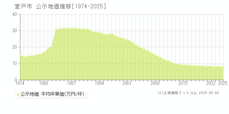 室戸市(高知県)の公示地価推移グラフ(坪単価)[1974-2025年]