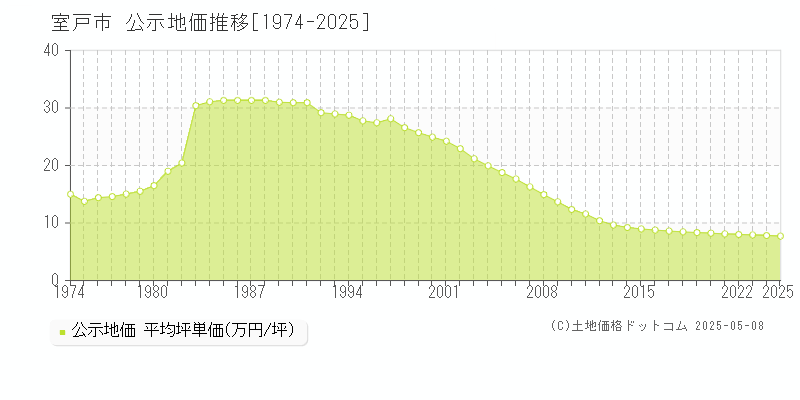 室戸市の地価公示推移グラフ 