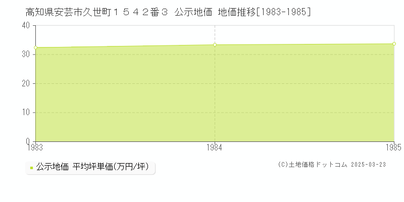 高知県安芸市久世町１５４２番３ 公示地価 地価推移[1983-1985]