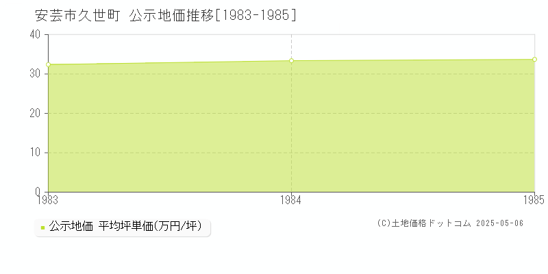 久世町(安芸市)の公示地価推移グラフ(坪単価)[1983-1985年]